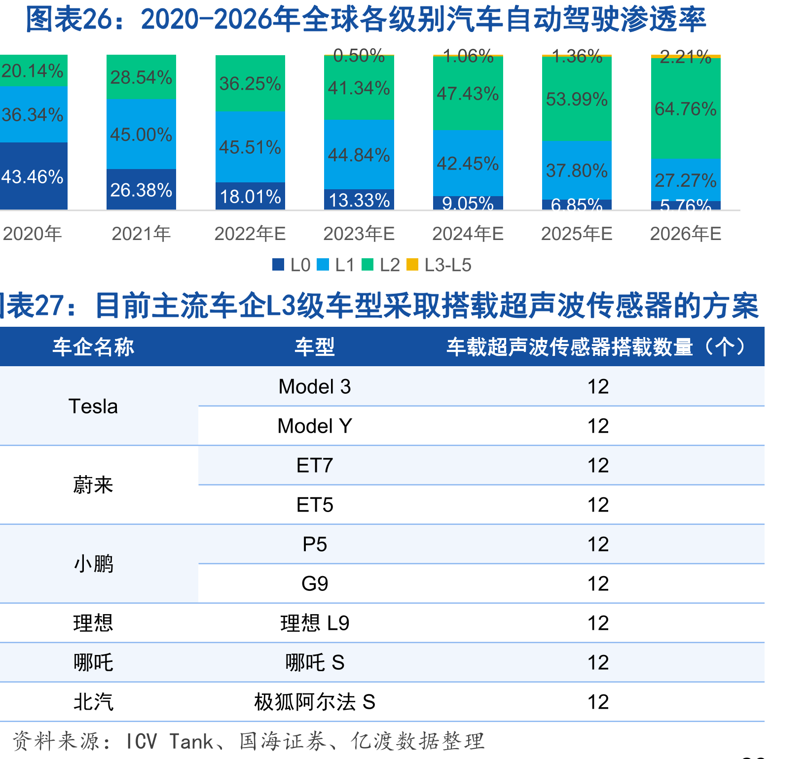 2018-2027年全球车载超声波传感器市场规模（亿美元）_第2页