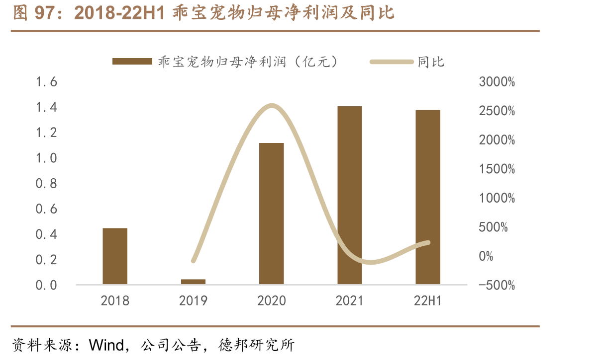 2012-2021年我国城镇宠物（犬猫）消费市场复合增长25%_第5页