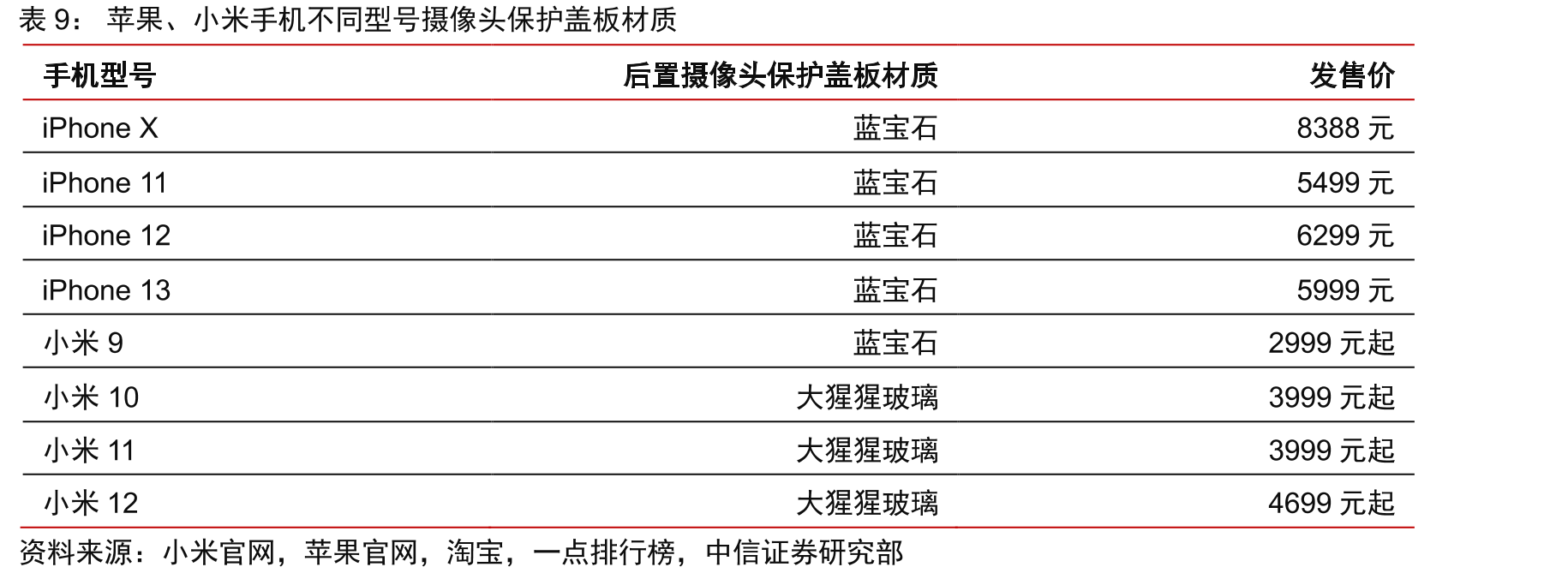 2019-2023年全球智能手机潜望式摄像头发展趋势（百万_第3页