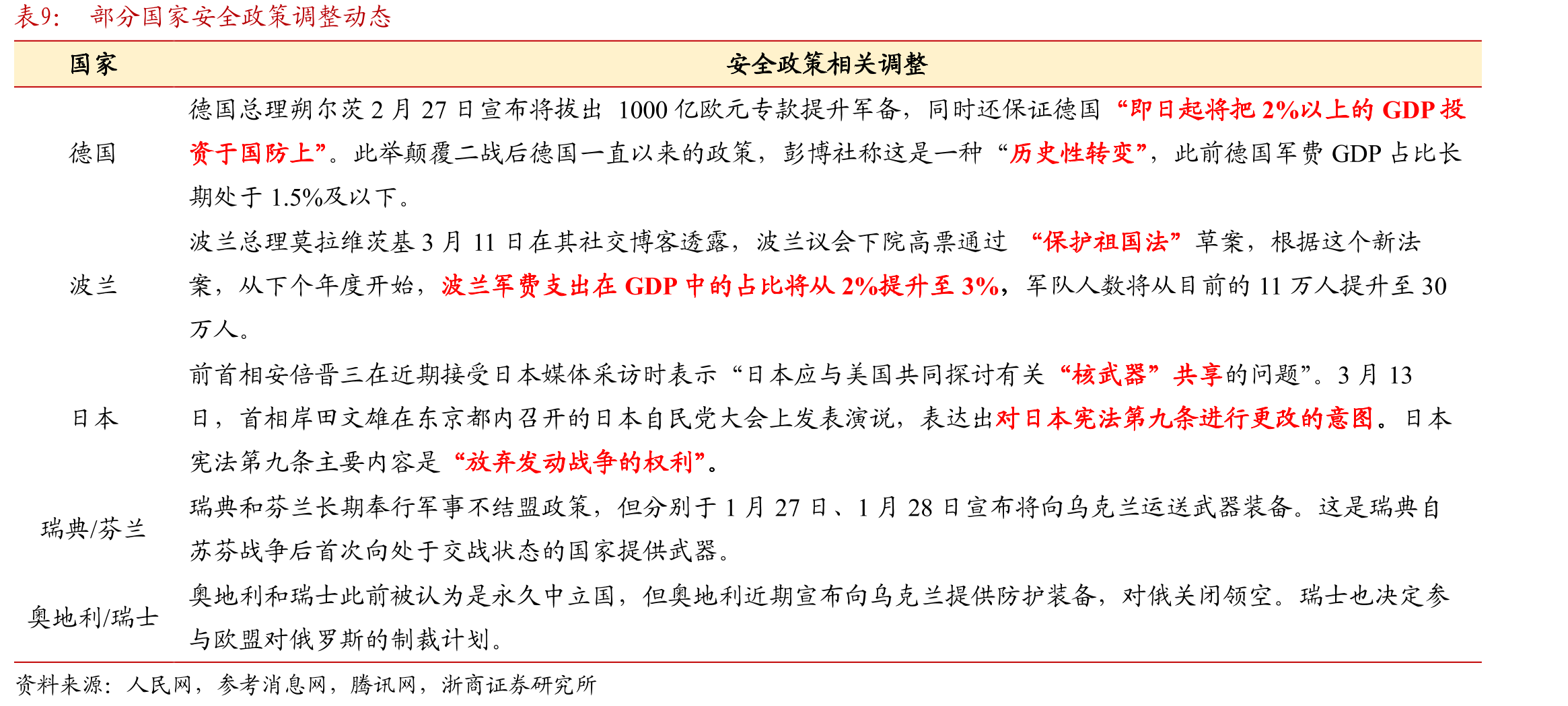 部分国家安全政策调整动态