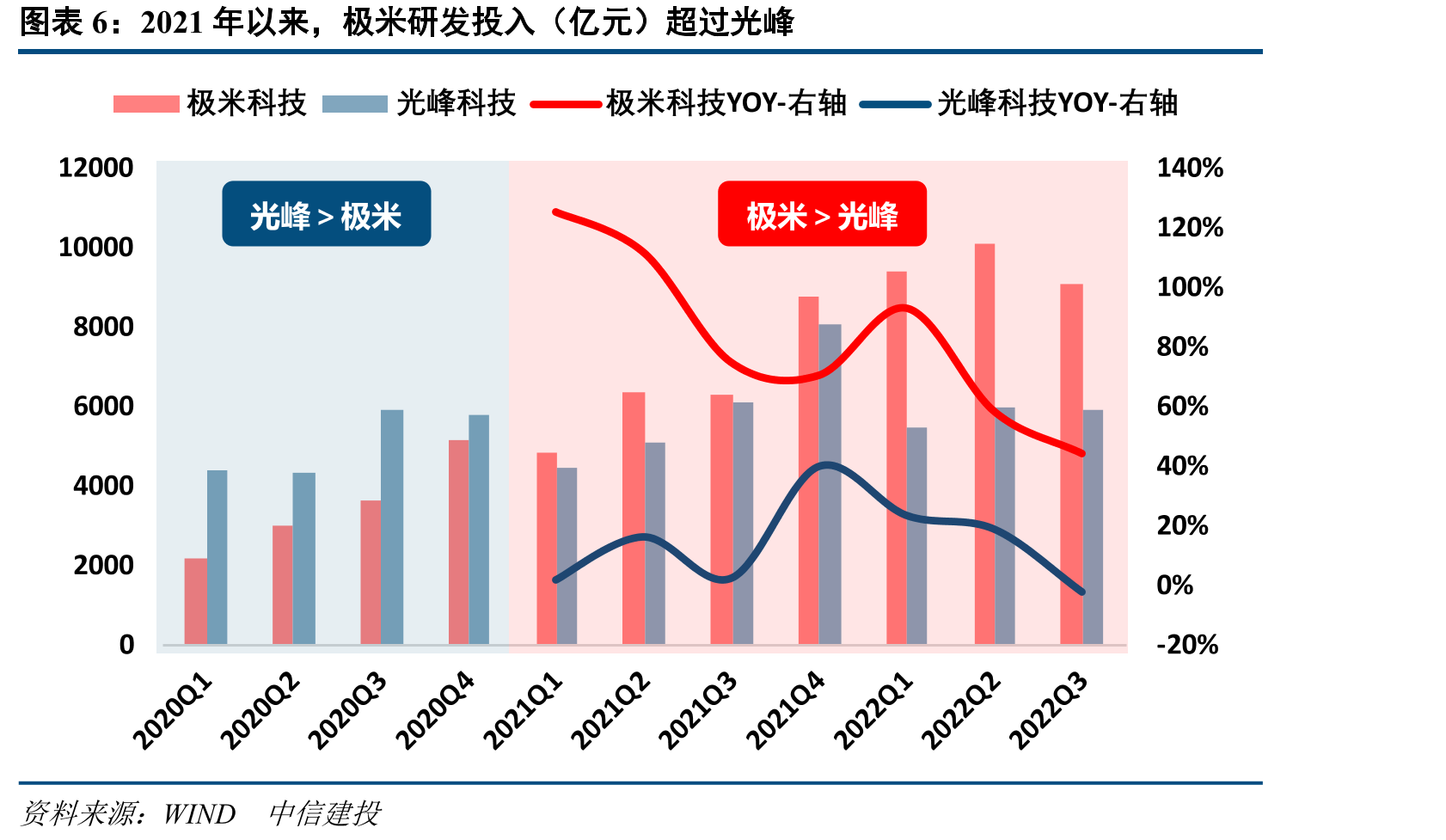 部分技术研发与产品应用存在时间差_第5页