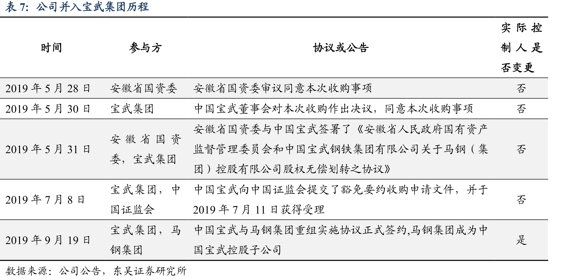公司并入宝武集团历程