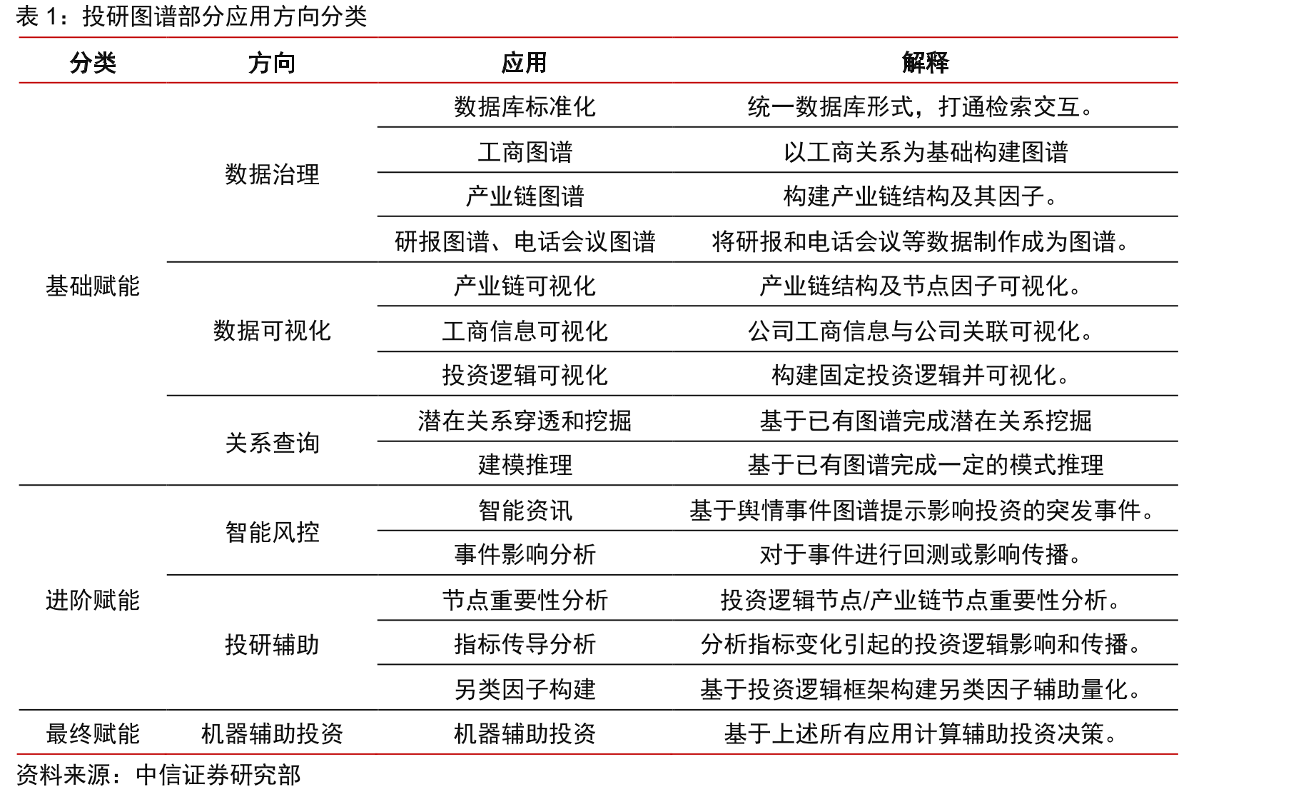 投研图谱部分应用方向分类