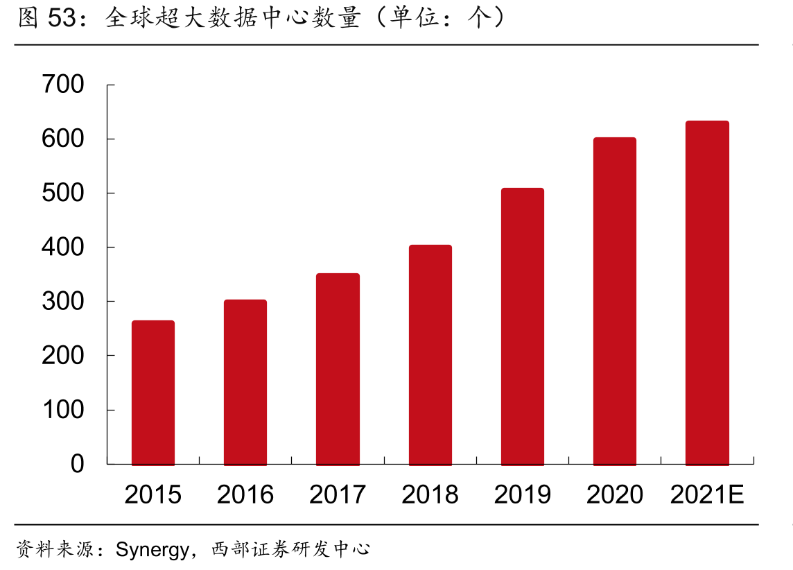 全球超大数据中心数量（单位：个）
