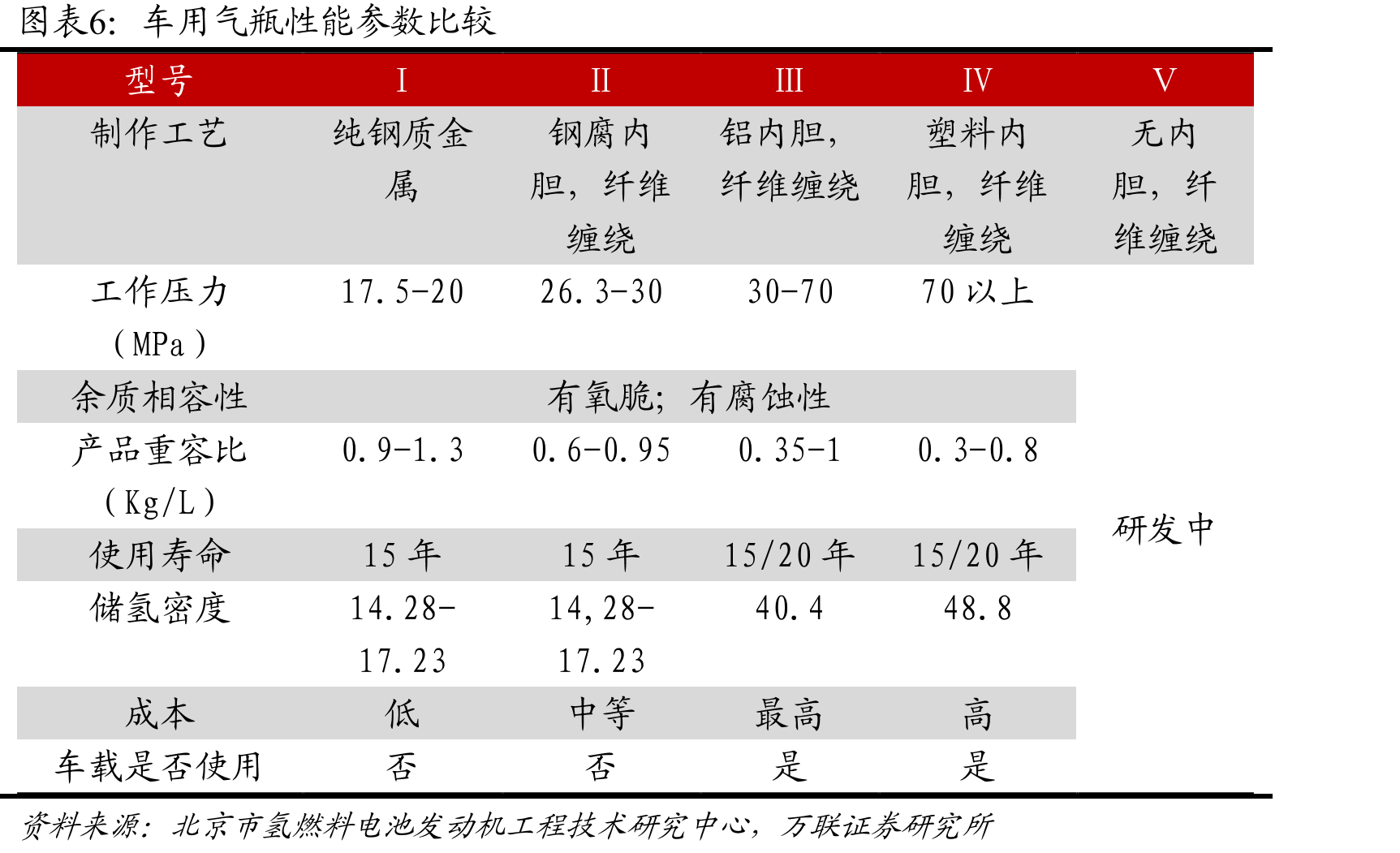 车用气瓶性能参数比较