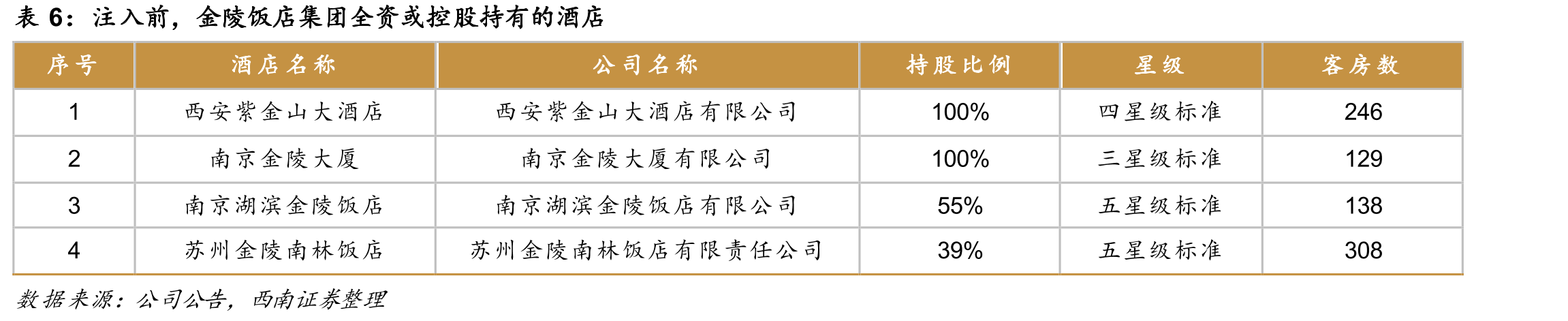 2013有限服务酒店规模超过星级酒店_第5页
