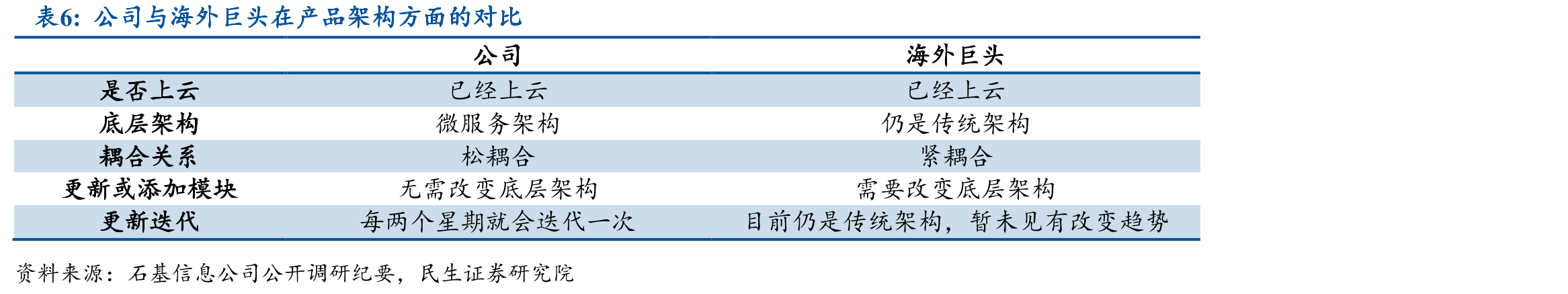 全球软件领军企业转云情况及其标准化情况_第4页