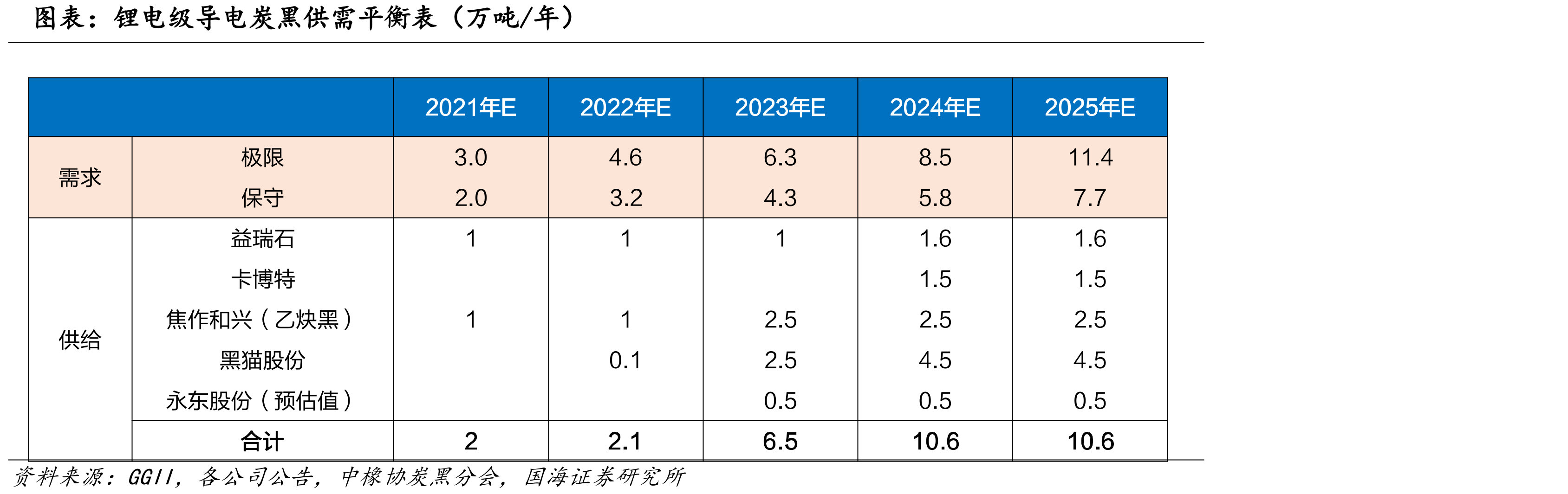 2018至2022年10月，我国从比利时进口炭黑数量及单价_第3页