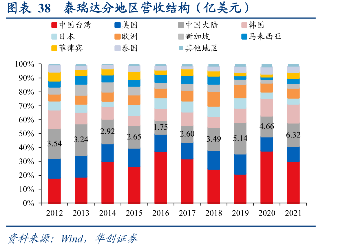 图表38泰瑞达分地区营收结构（亿美元）