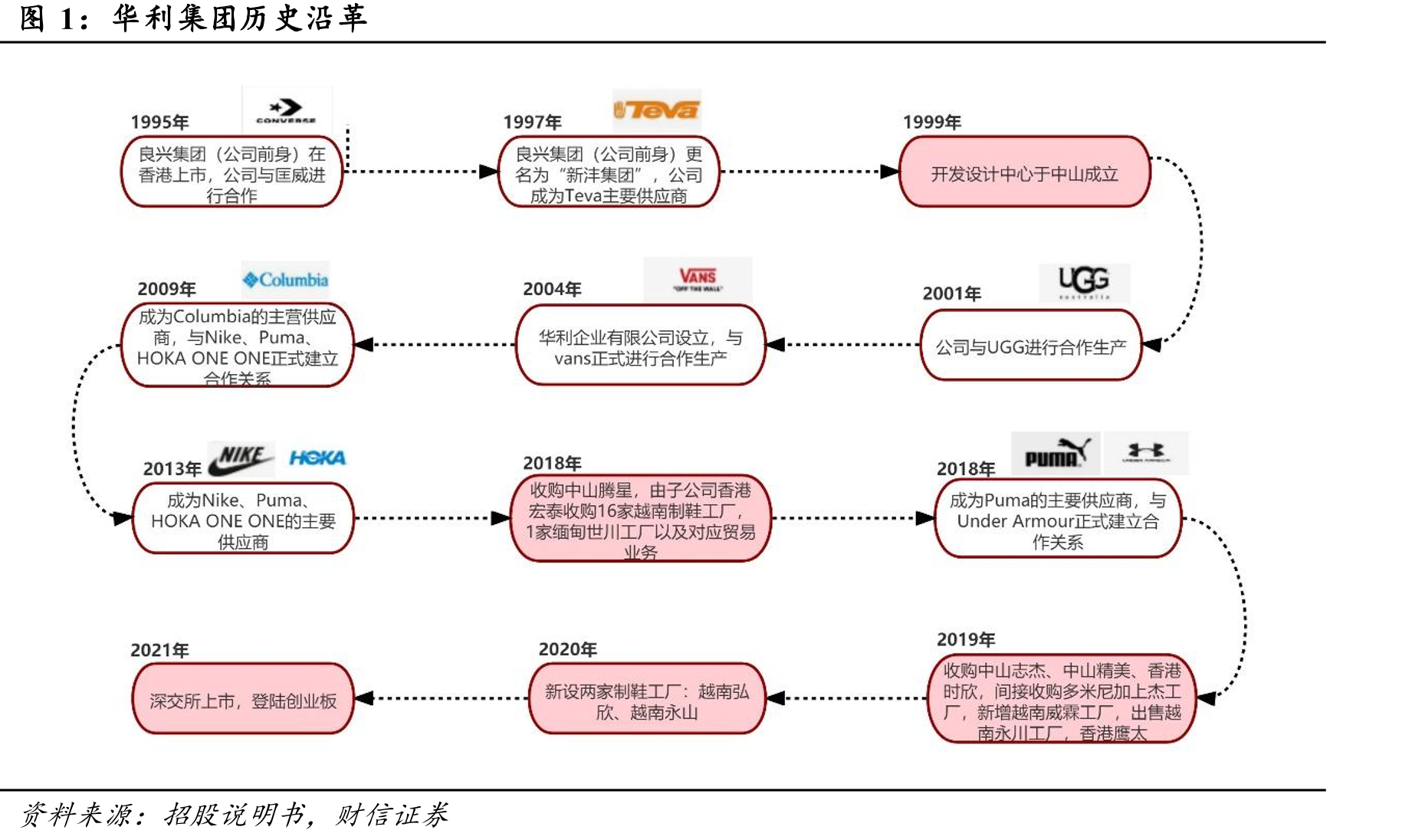 华利集团历史沿革
