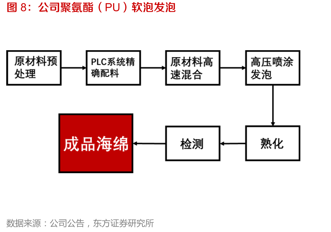 荣威国际收入拆分_第5页