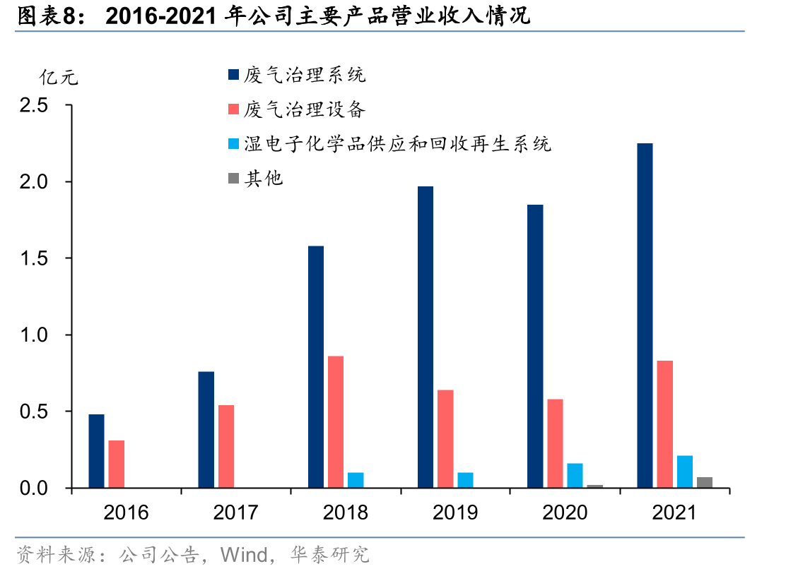 国际泛半导体废气治理供应商基本情况_第3页