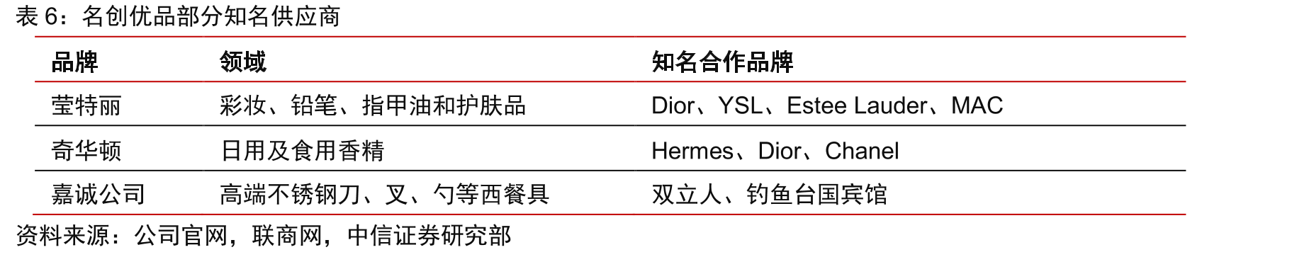 FY2019名创优品分区域收入占比_第3页