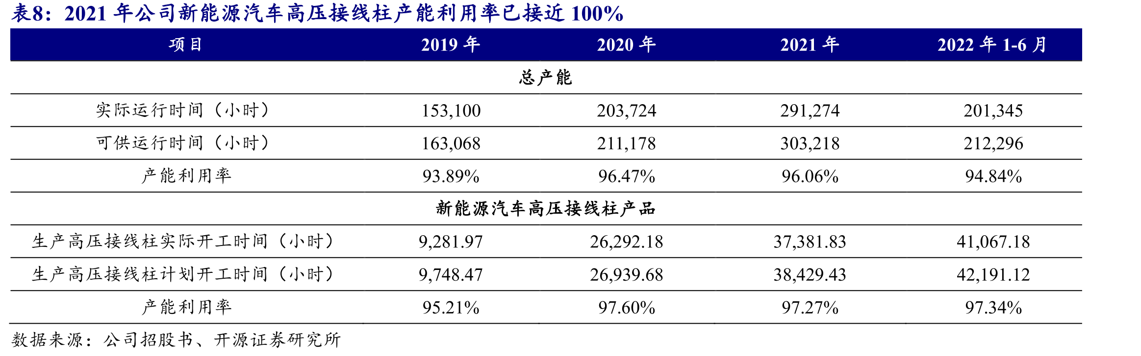 2021年公司新能源汽车高压接线柱产能利用率已接近100%