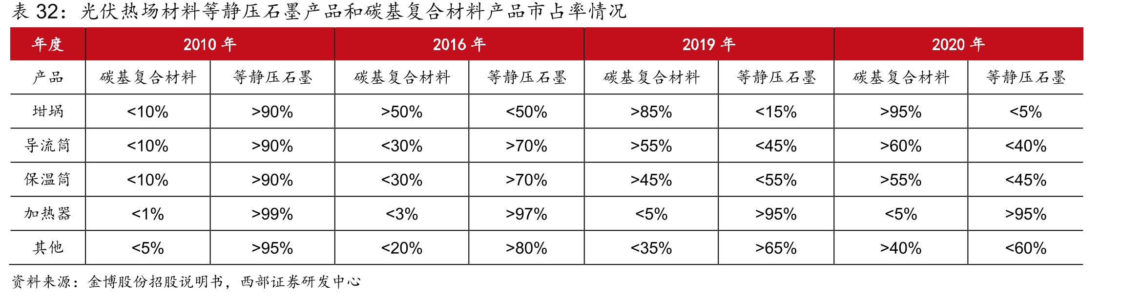 光伏热场材料等静压石墨产品和碳基复合材料产品市占率情况