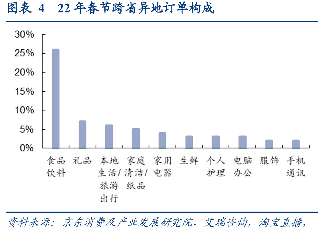 图表22022年春运累计发送旅客及增速_第3页