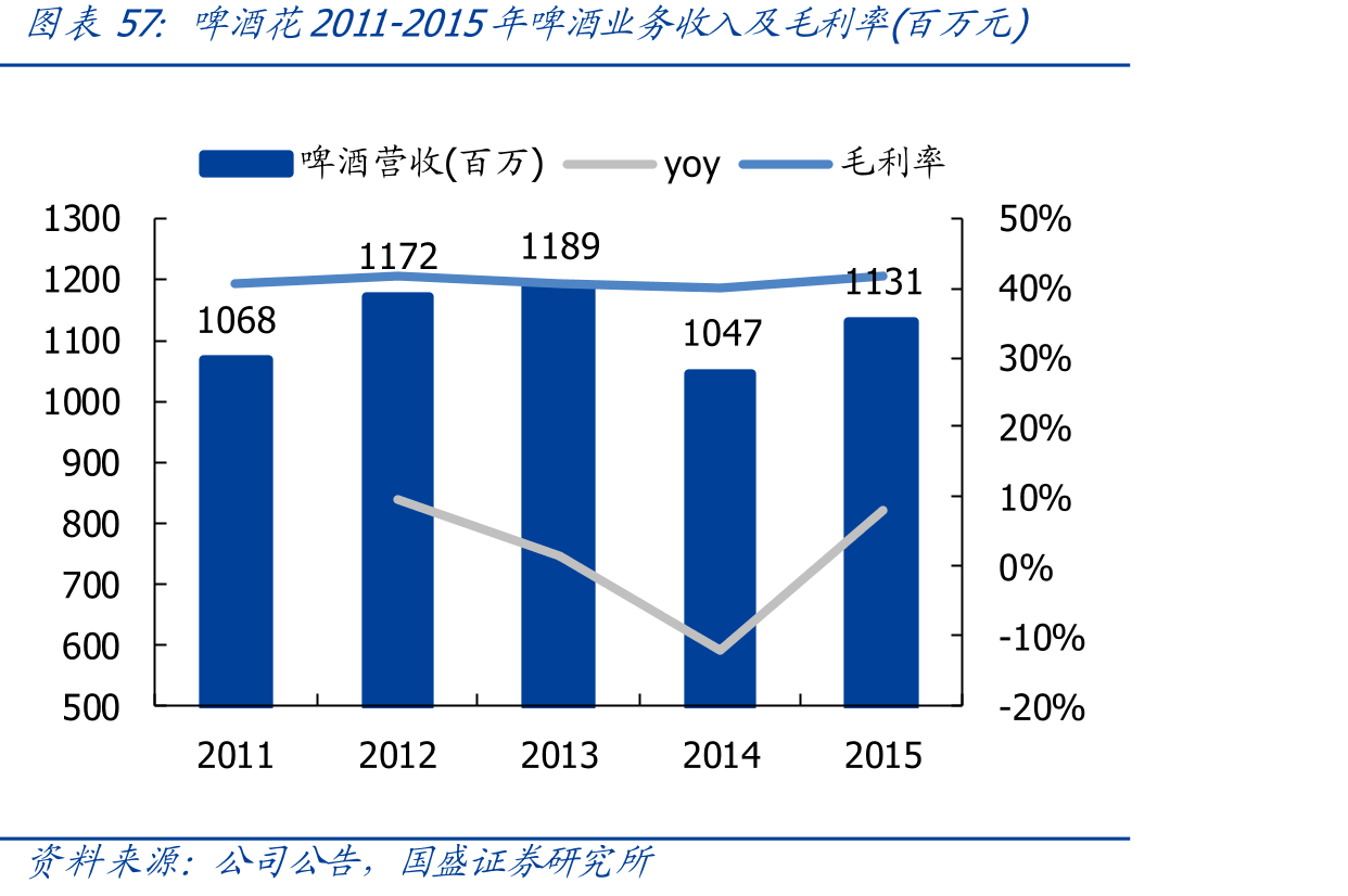 啤酒花2011-2015年啤酒业务收入及毛利率(百万元)
