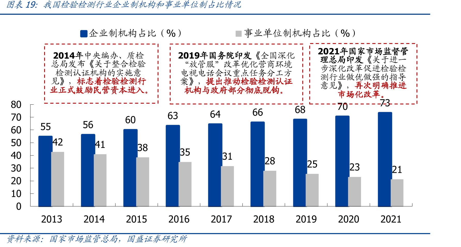 我国检验检测行业企业制机构和事业单位制占比情况