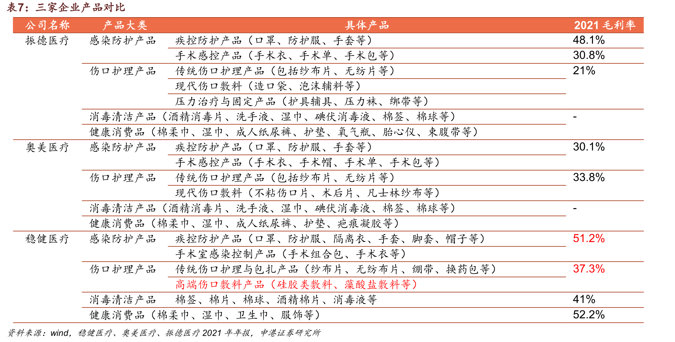 三家企业产品对比