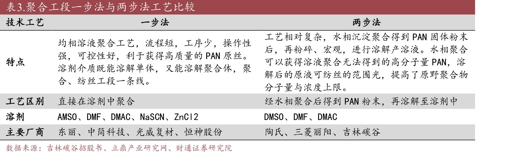 纺丝工段湿法纺丝与干喷湿纺的比较_第5页
