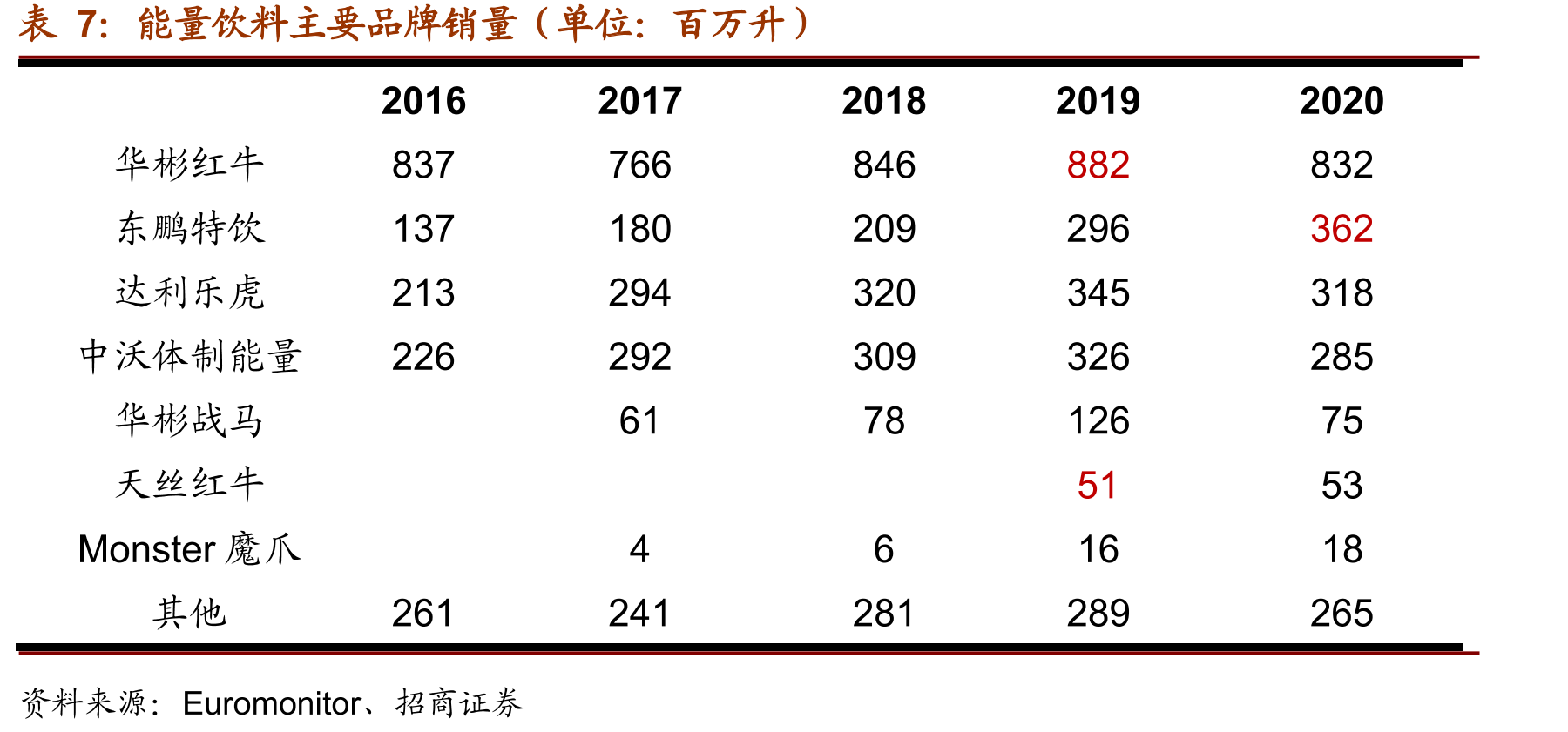 东鹏特饮500ml金瓶毛利率显著高于其他产品_第3页