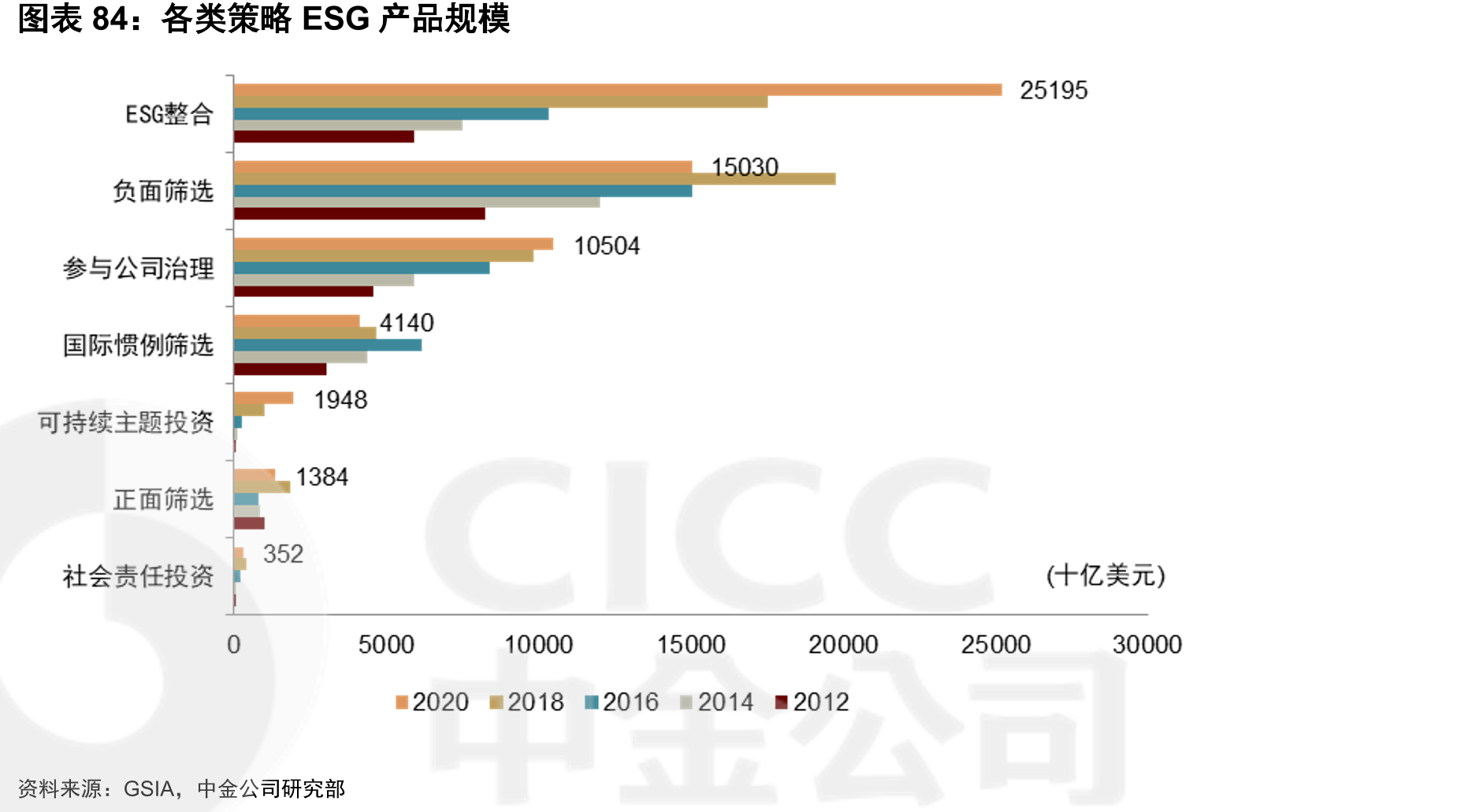 各类策略ESG产品规模