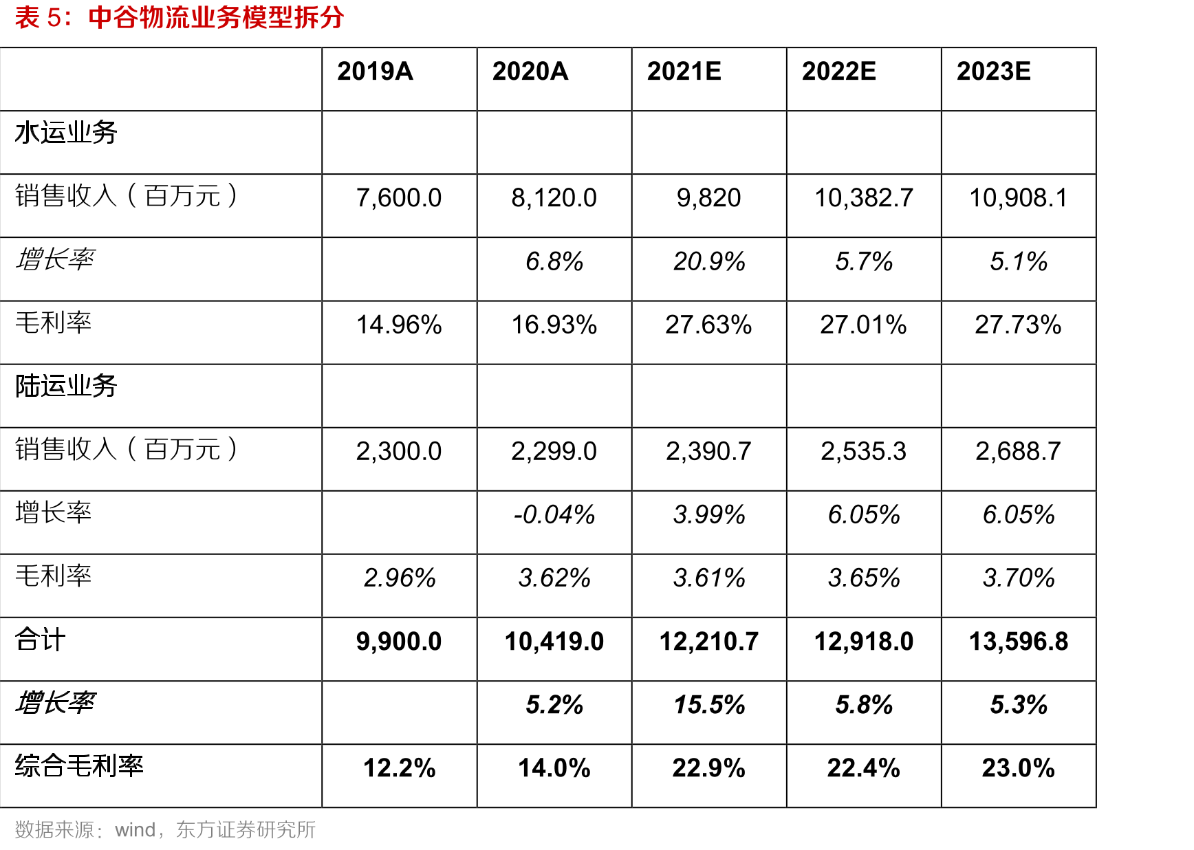 以海运为核心的多式联运服务模式流程_第2页