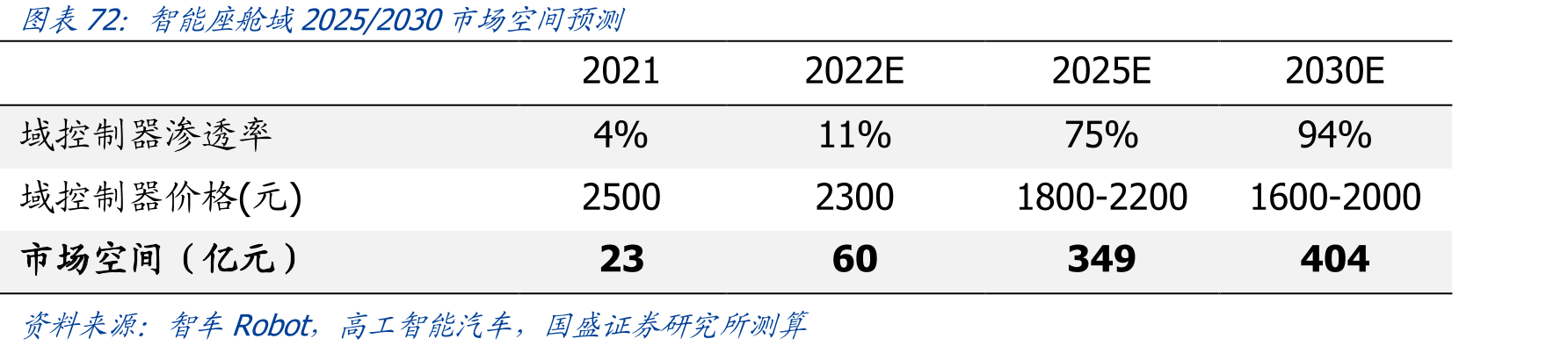 智能座舱域2025/2030市场空间预测