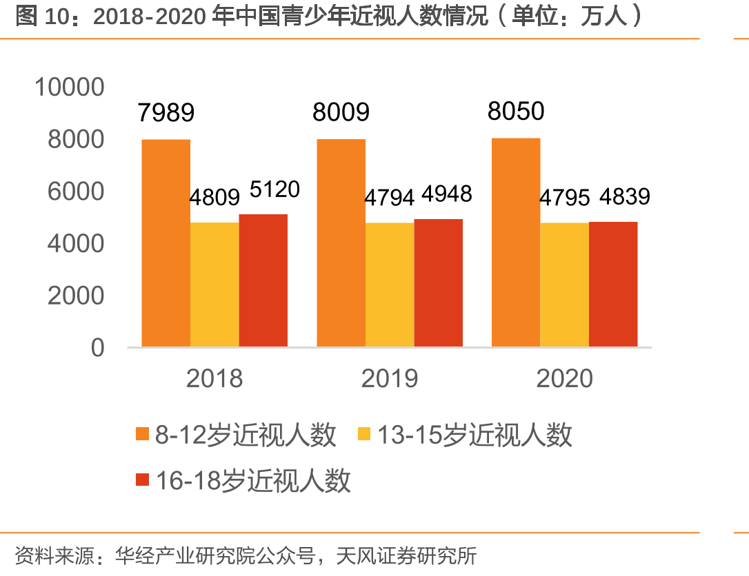 2018-2020年中国青少年近视人数情况（单位：万人）