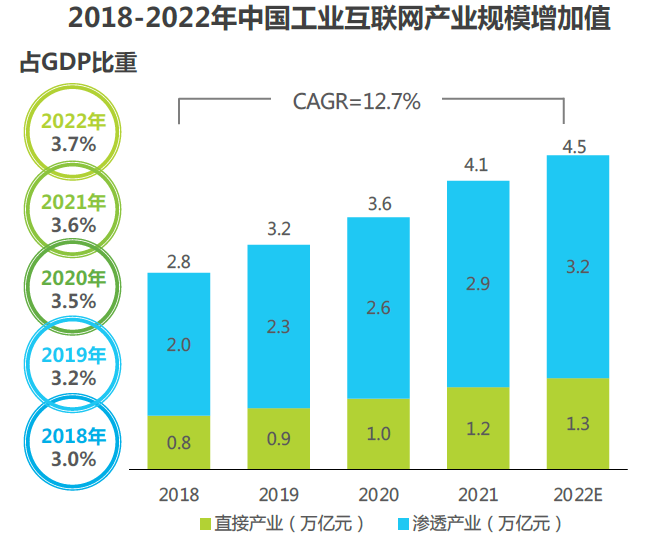 2018-2022年中国工业互联网产业规模增加值
