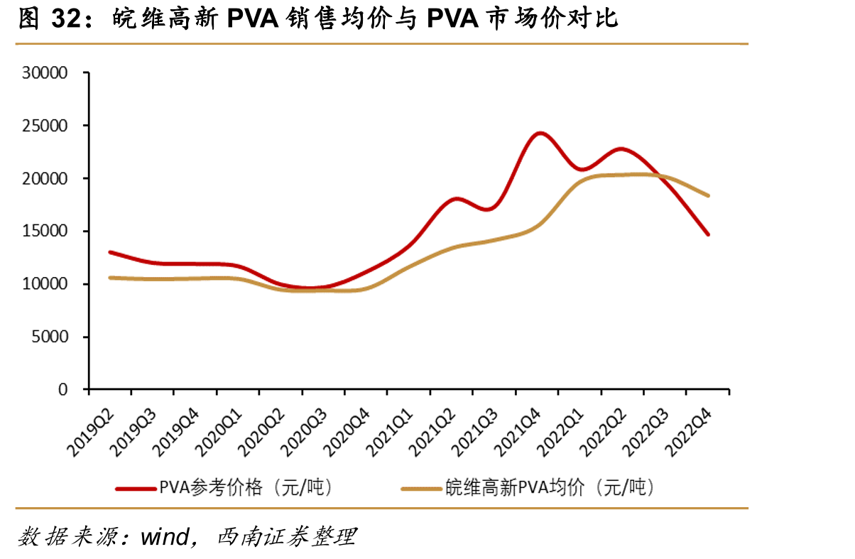 皖维高新PVA销售均价与PVA市场价对比