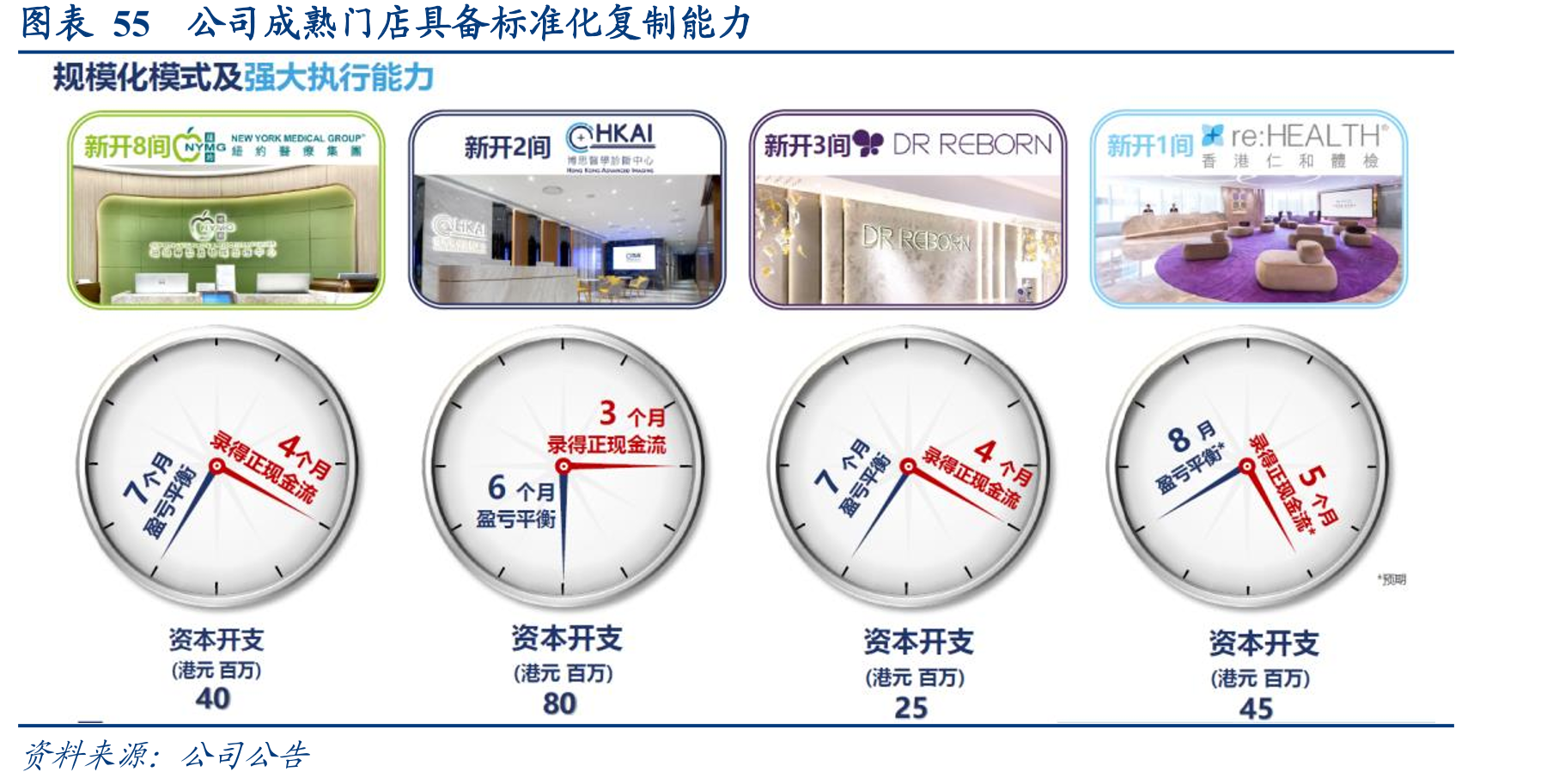 图表41公司单店营收和年化坪效_第5页