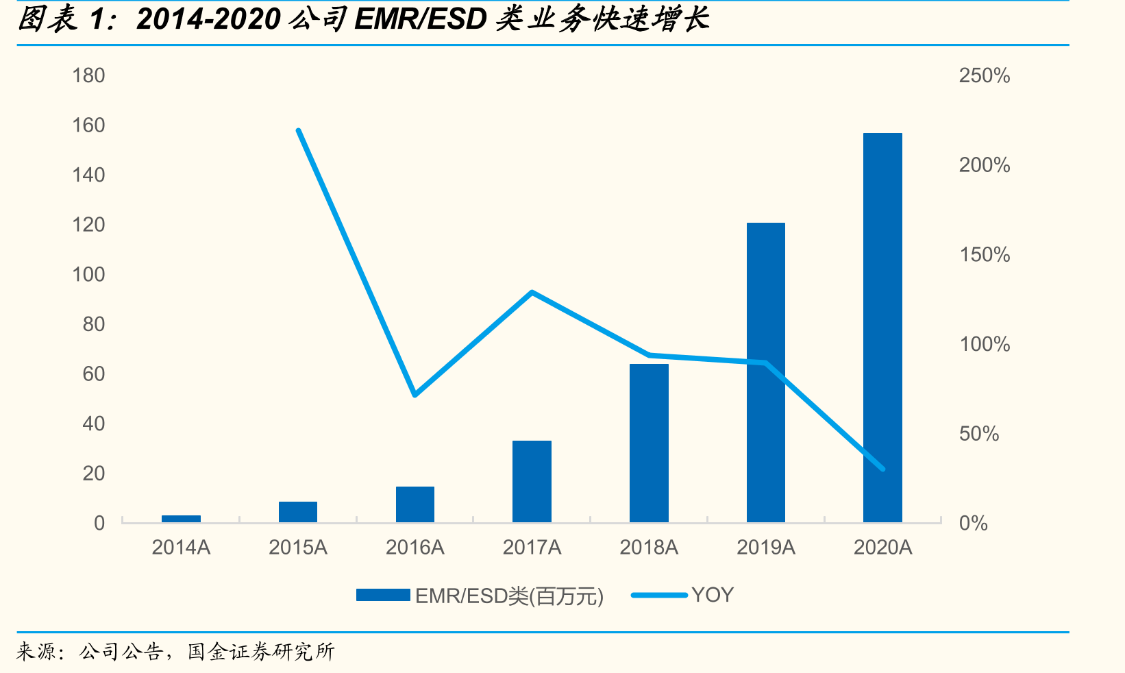 2014-2020公司EMR/ESD类业务快速增长