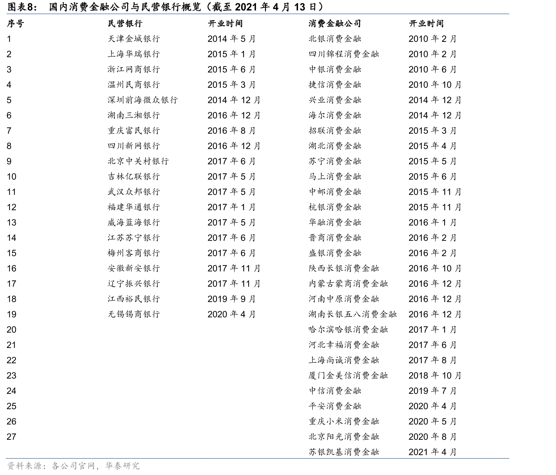 2016-2019年新网银行研发人员人数及占比_第3页