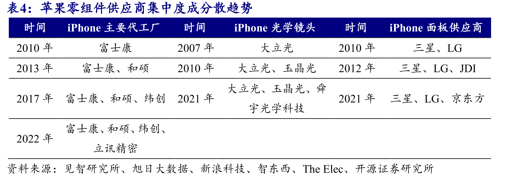 苹果摄像头模组供应商，立景入主有望驱动业务再次增长_第3页
