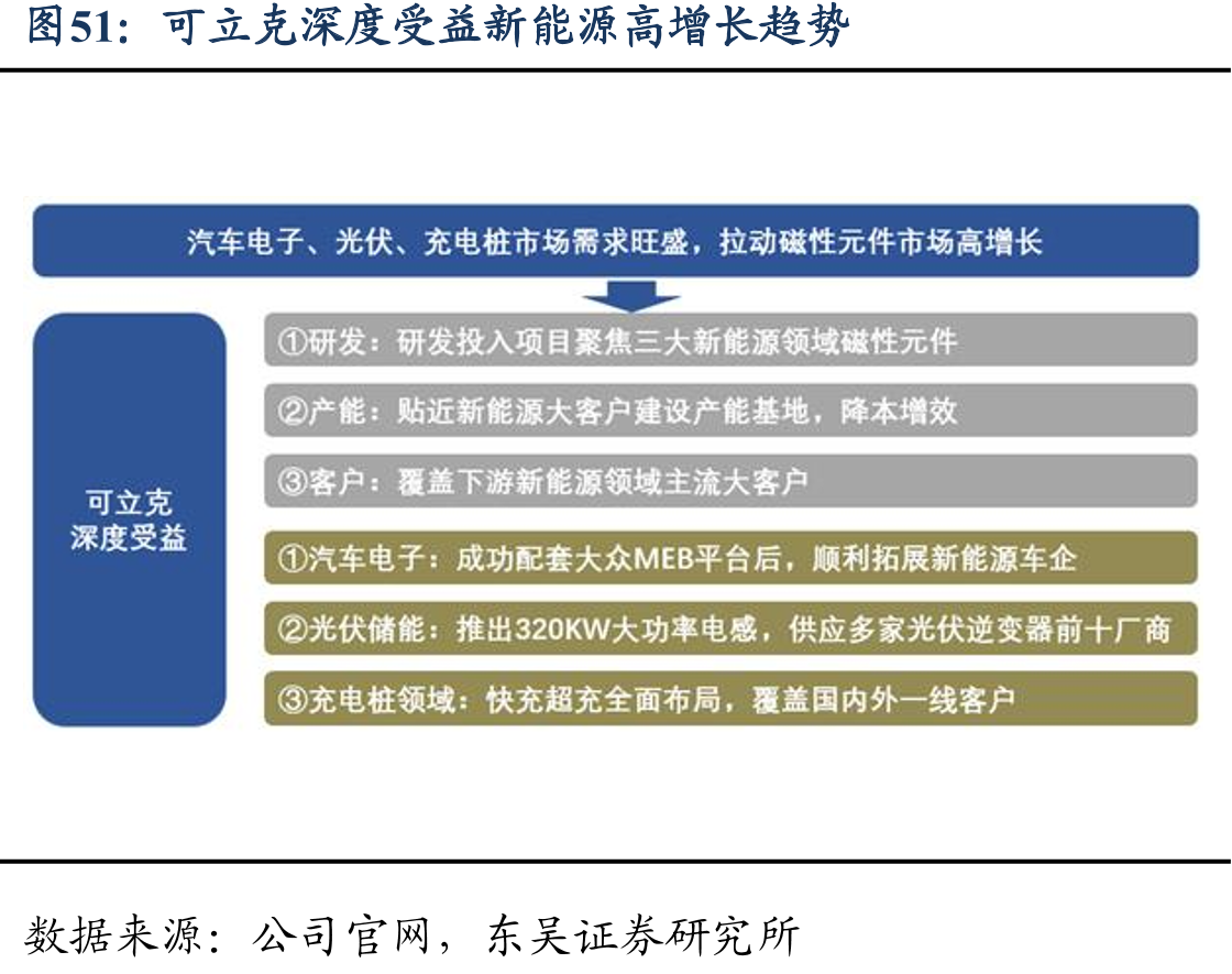可立克深度受益新能源高增长趋势