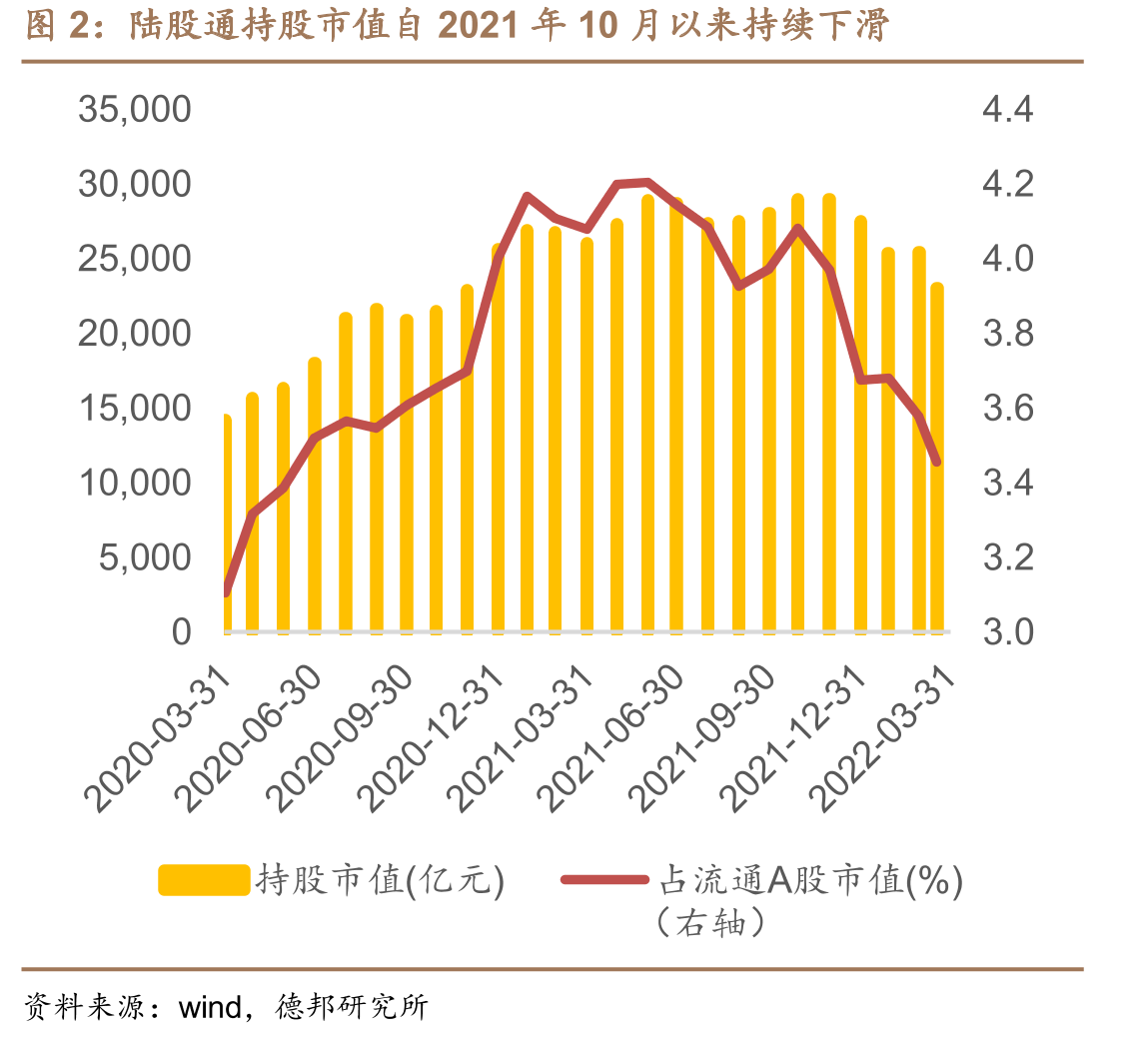 陆股通持股市值自2021年10月以来持续下滑