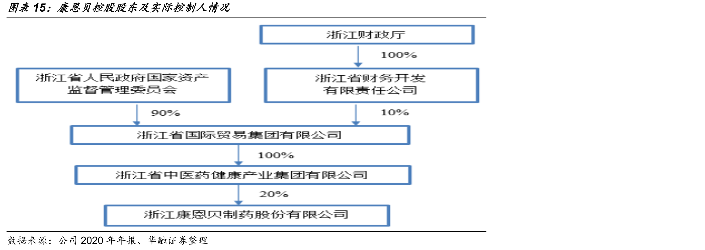 康恩贝控股股东及实际控制人情况