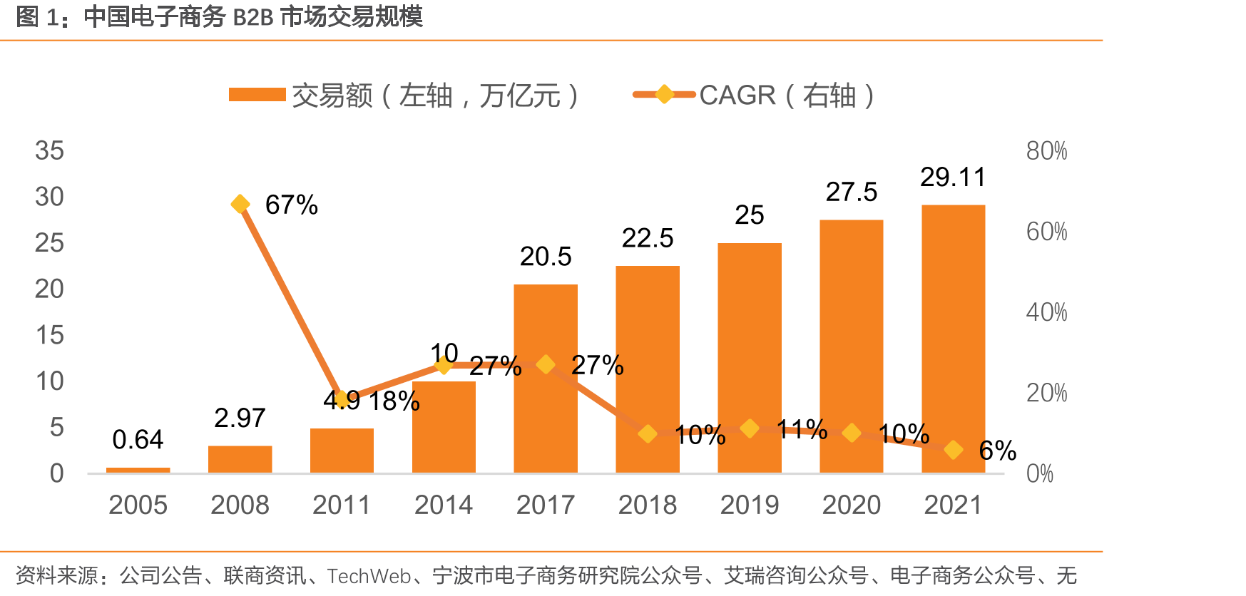 中国电子商务B2B市场交易规模