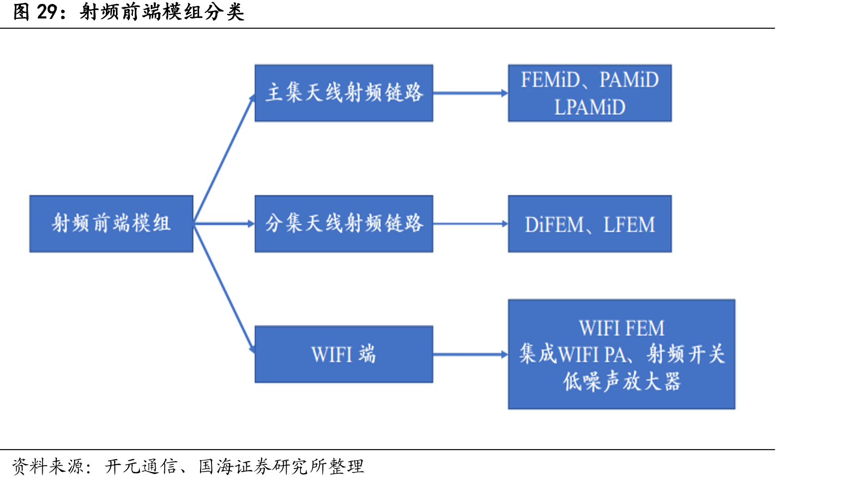 射频前端模组分类