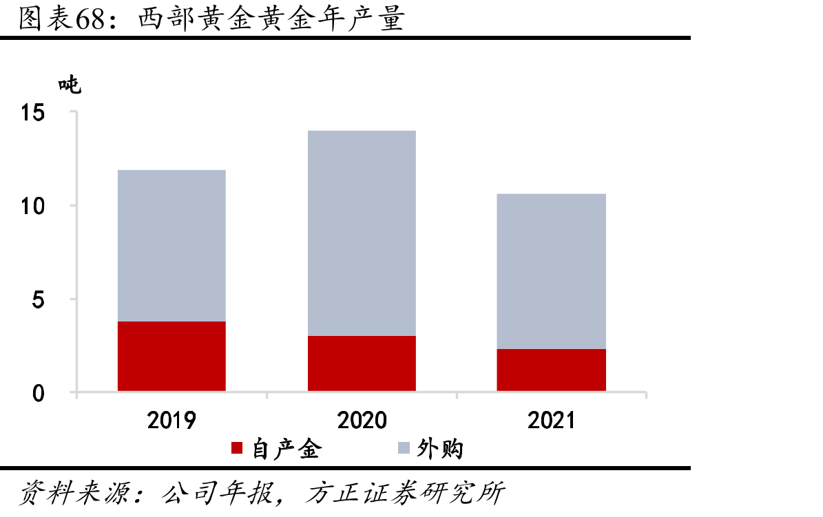 西部黄金黄金年产量