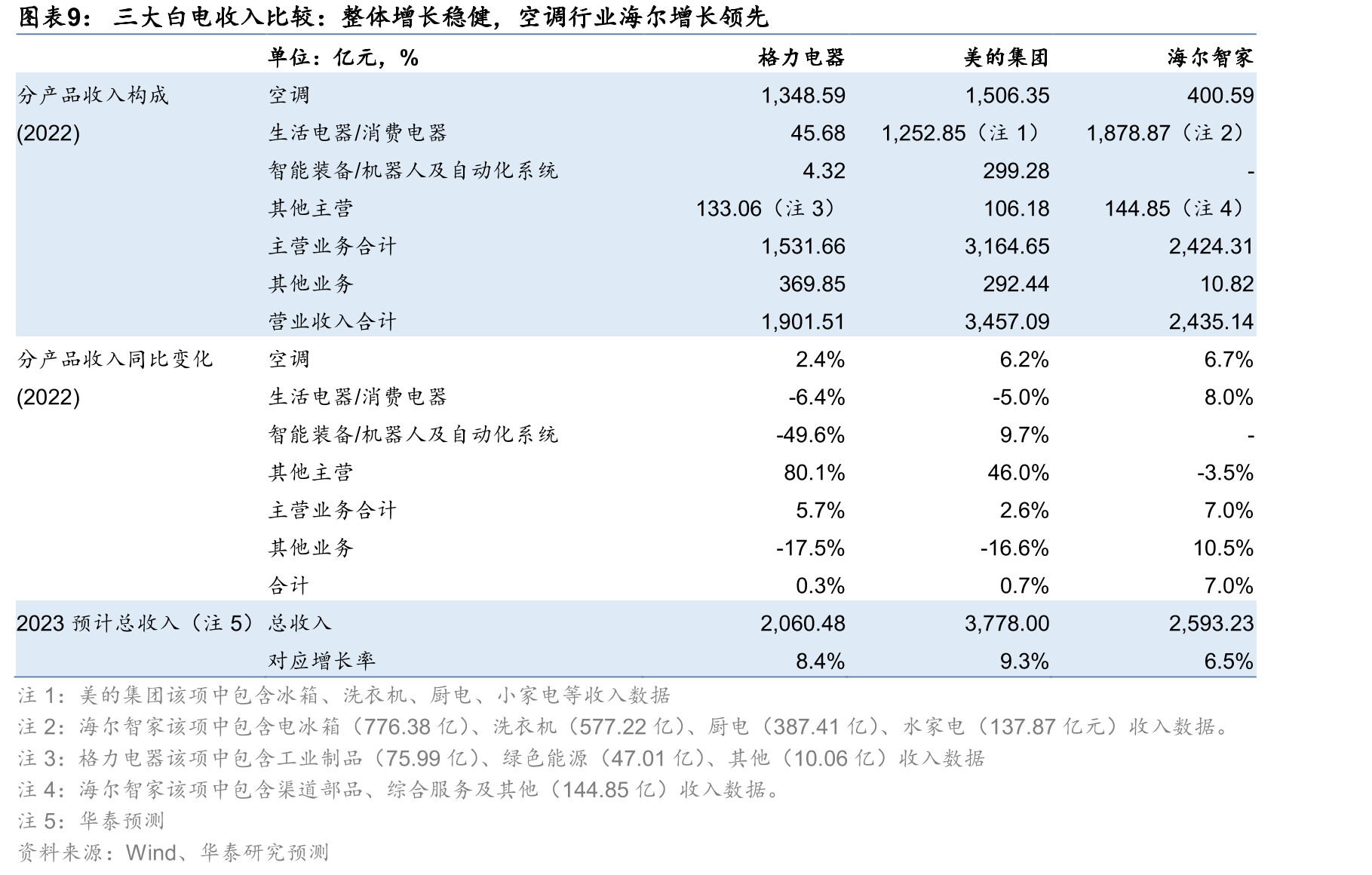 应付款项金额，格力电器大幅增加_第2页