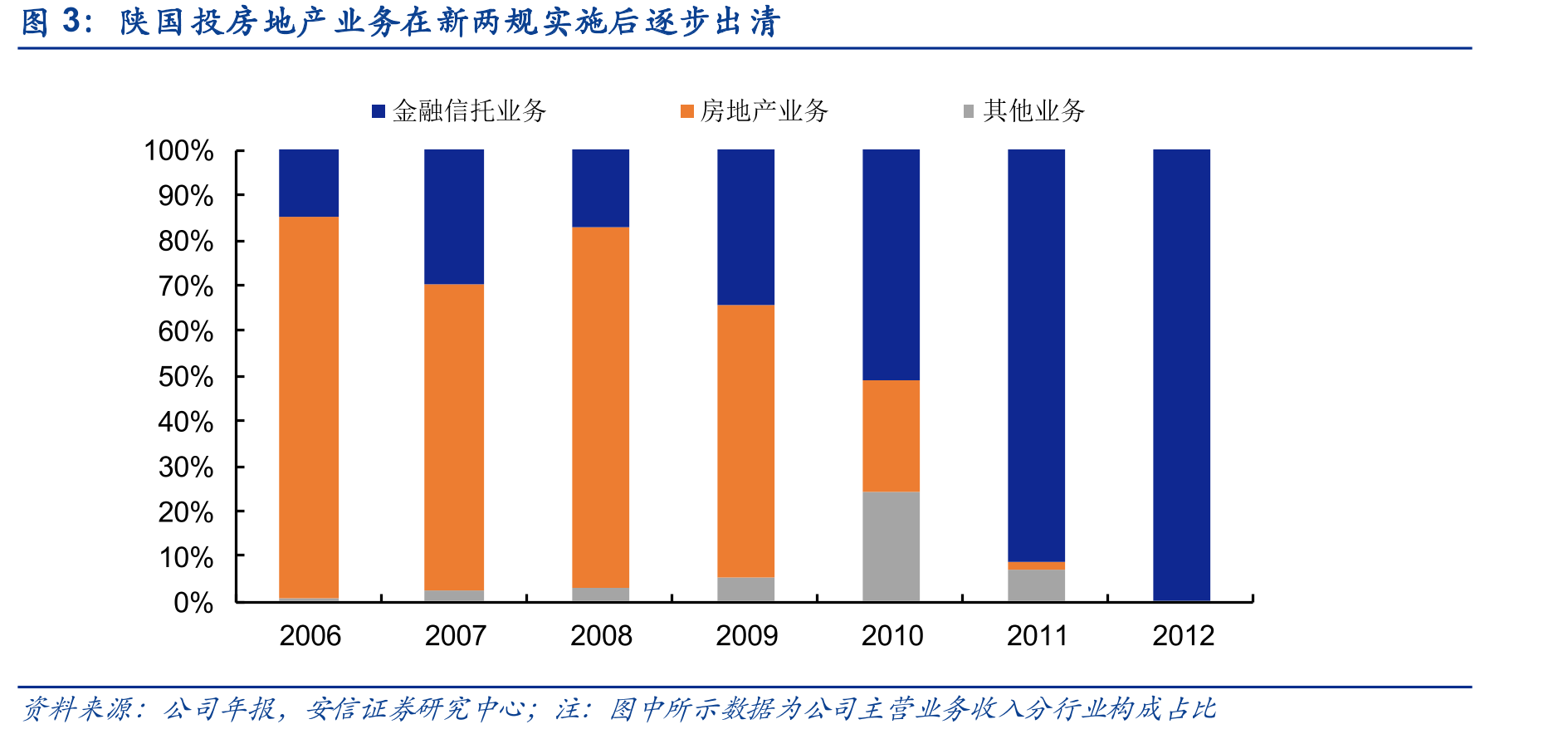 陕国投房地产业务在新两规实施后逐步出清