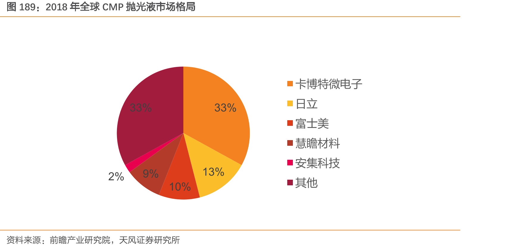 2018年全球CMP抛光液市场格局