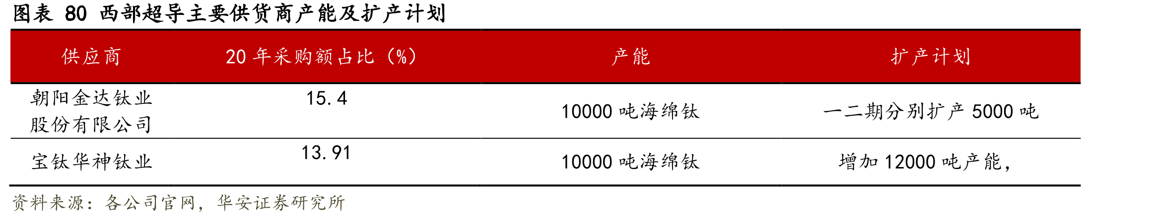 图表68我国主要军用粉末高温合金生产企业技术路线对比_第5页