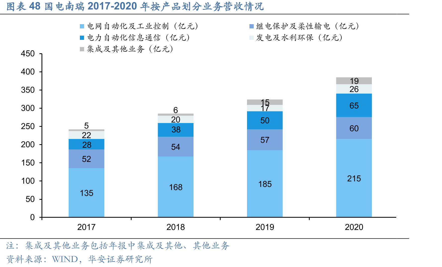图表48国电南瑞2017-2020年按产品划分业务营收情况