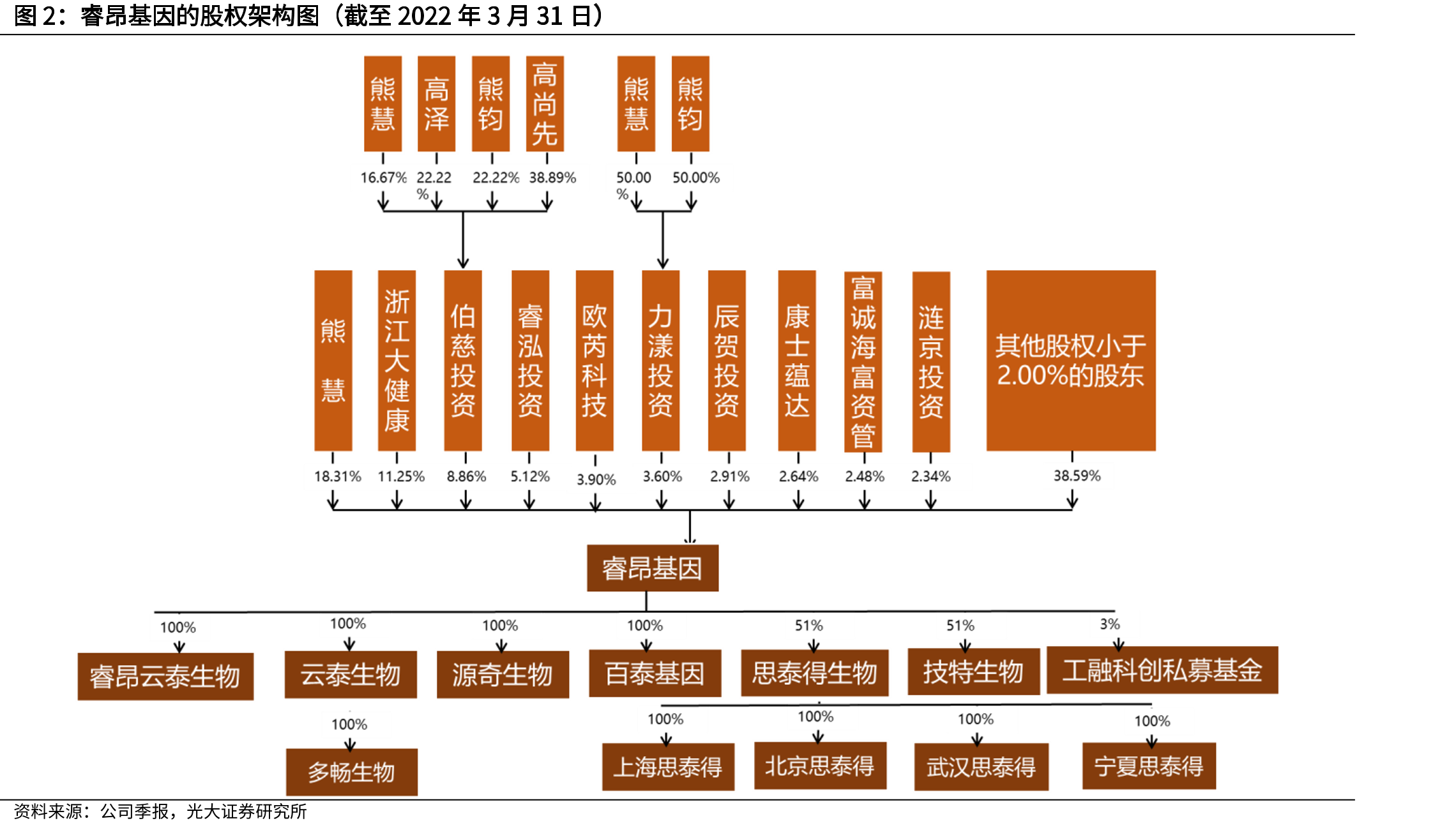 睿昂基因的股权架构图（截至2022年3月31日）