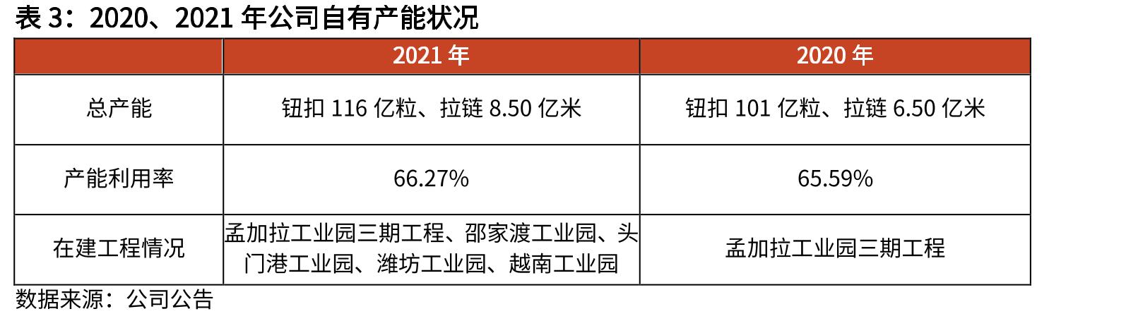 FY2014~FY2020伟星股份、浔兴股份、YKK发斯宁业务营业利润率（%）_第3页