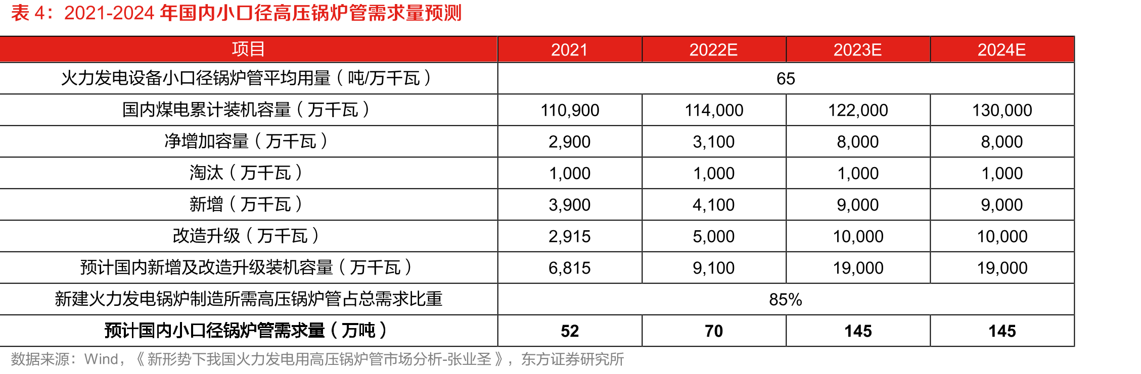 2021-2024年国内小口径高压锅炉管需求量预测