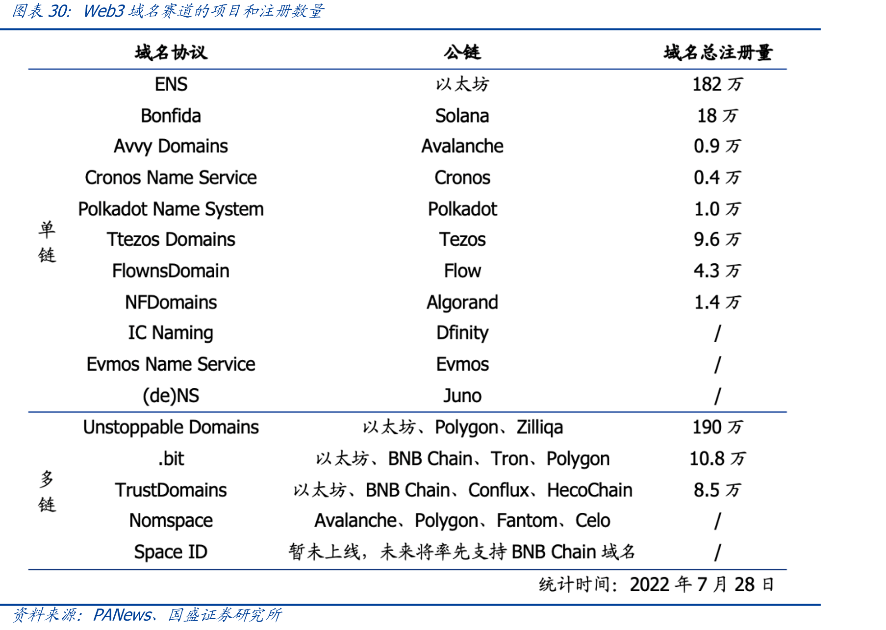 Web3域名赛道的项目和注册数量
